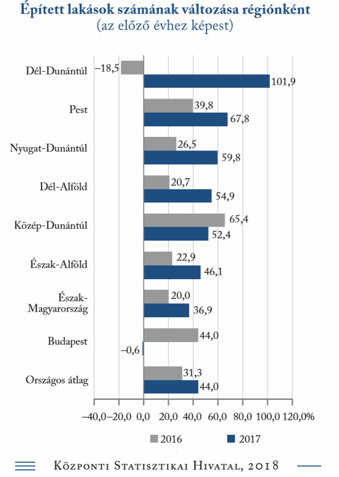 újlakáspiac lakáspiac családi ház kertes ház társasház lakásépítés ingatlanpiac ingatlanjog családpolitika 2018 Magyarország Ingatlanműhely