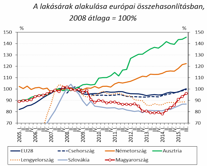 albérlet kiadó lakás lakáspiac lakásbefektetés hozama mnb ksh fhb lakásár index ingatlanműhely