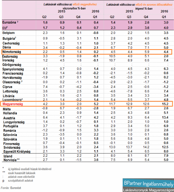 deloitte property index eurostat house price indeces lakásárak lakáspiac lakástrend ingatlanműhely