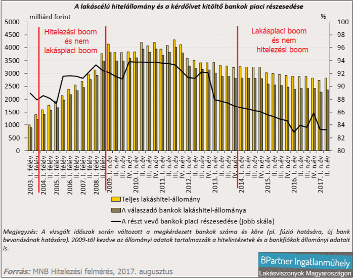 lakásárak lakáspiac lakáspiaci forgalom ingatlan franchise ingatlanhirdetés lakáshirdetés Budapest Magyarország Ingatlanműhely