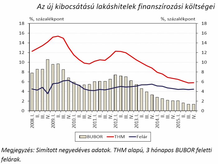 albérlet kiadó lakás lakáspiac lakásbefektetés hozama mnb ksh fhb lakásár index ingatlanműhely