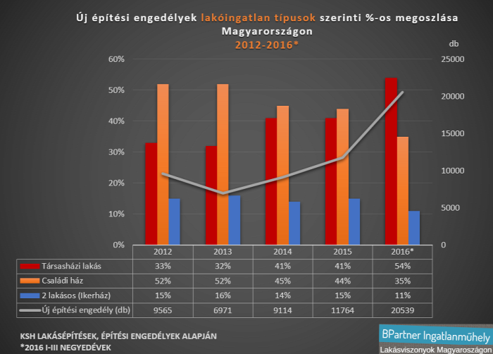 lakásárak lakáspiac újlakáspiac építési engedélyek KSH ingatlanműhely
