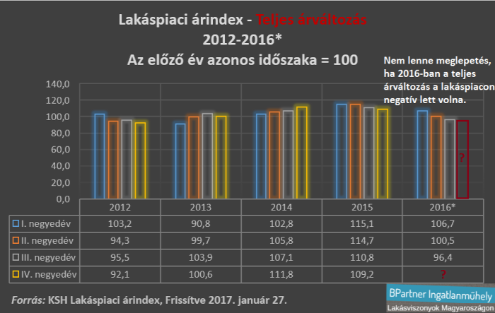 lakáspiac lakásárak értékalapú szemlélet value investing gdp alapkamat infláció Budapest Magyarország Ingatlanműhely