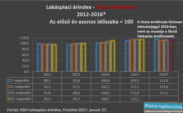 lakáspiac lakásárak értékalapú szemlélet value investing gdp alapkamat infláció Budapest Magyarország Ingatlanműhely