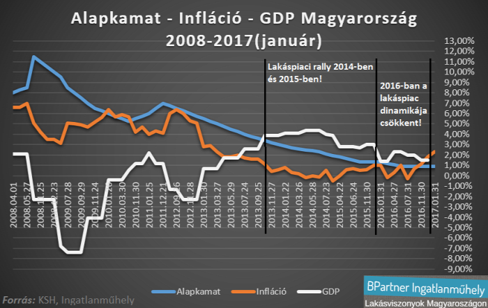 lakáspiac lakásárak értékalapú szemlélet value investing gdp alapkamat infláció Budapest Magyarország Ingatlanműhely