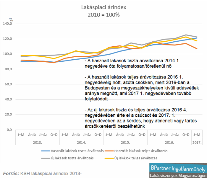 lakáspiac lakásárak újlakáspiac ingatlanpiac ingatlanmédia Magyarország Ingatlanműhely