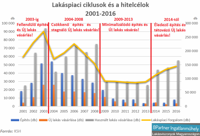 lakáspiac lakásárak újlakáspiac ingatlanpiac ingatlanmédia Magyarország Ingatlanműhely