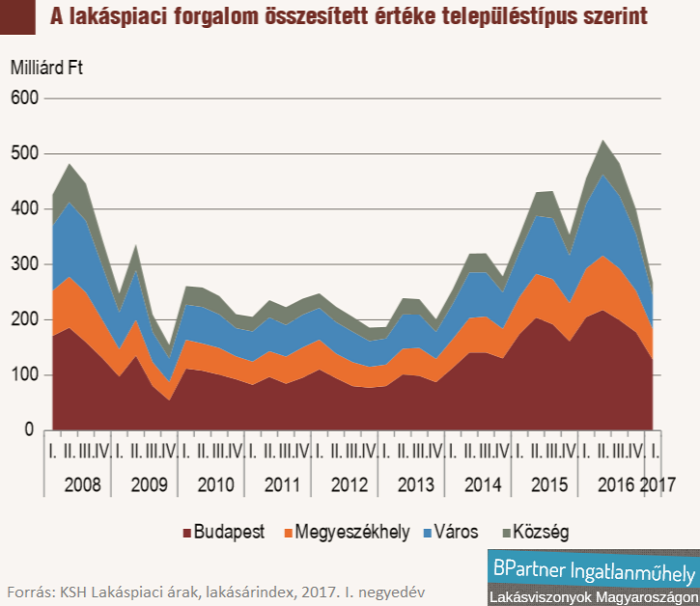 lakáspiac ingatlanpiac újlakáspiac lakásárak lakásárindex ksh Budapest Magyarország Ingatlanműhely