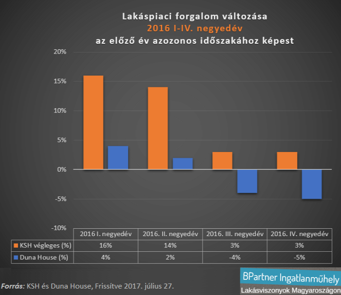 lakáspiac ingatlanpiac újlakáspiac lakásárak lakásárindex ksh Budapest Magyarország Ingatlanműhely
