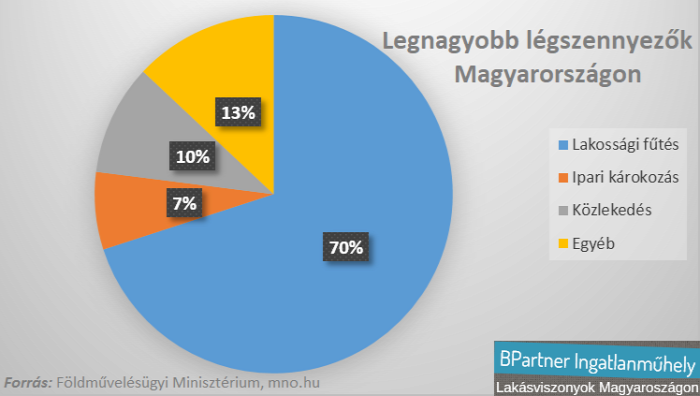 légszennyezés levegő minősége legnagyobb légszennyezők fűtés fűts okosan kampány tisztább levegő Magyarország Ingatlanműhely