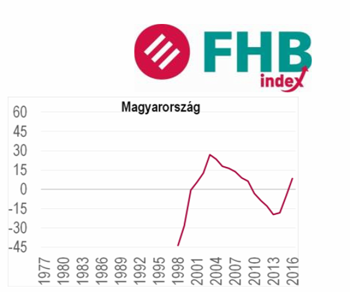 lakásárak lakáspiac ingatlanpiac újlakáspiac Magyarország Ingatlanműhely