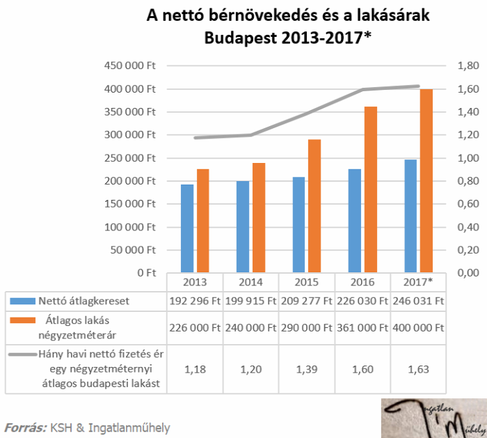 lakásárak lakáspiac reálérték infláció bérek Ingatlanműhely