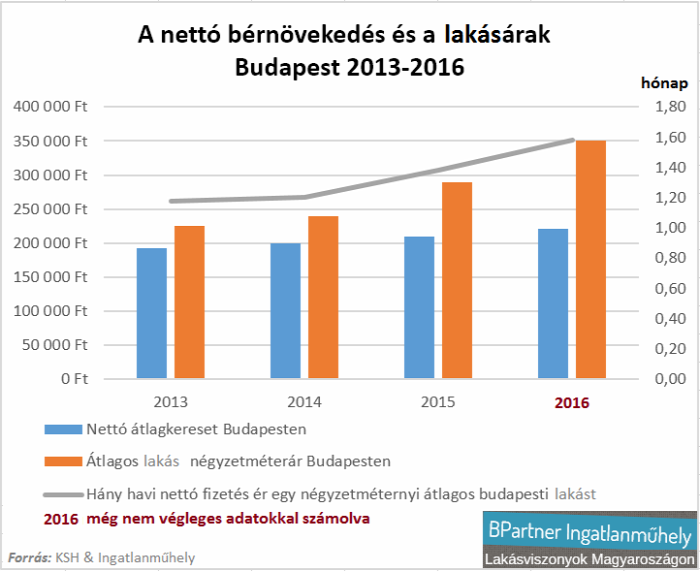 lakásárak lakáspiac bérek reálérték infláció ksh Budapest Ingatlanműhely