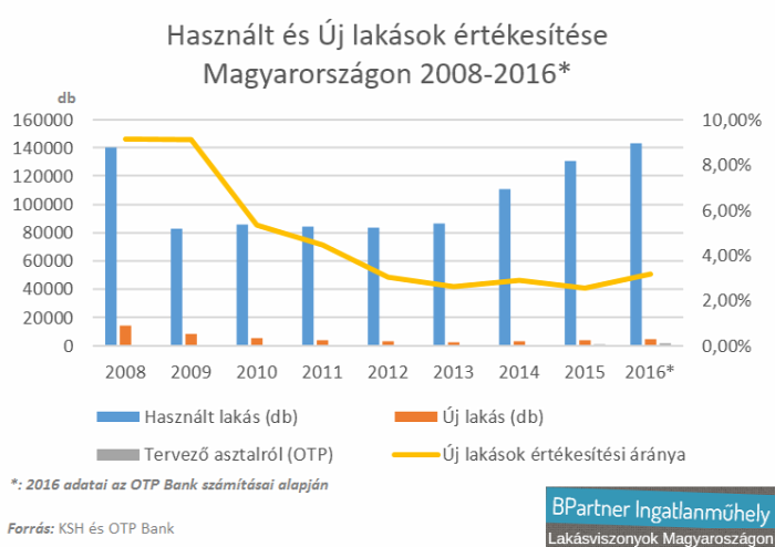 lakáspiac ingatlanpiac újlakáspiac lakásárak lakásárindex ksh Budapest Magyarország Ingatlanműhely
