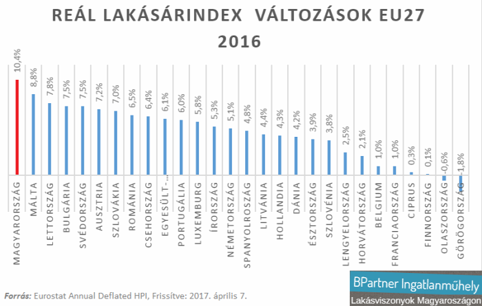lakásárak lakáspiac eurostat ksh Magyarország Ingatlanműhely