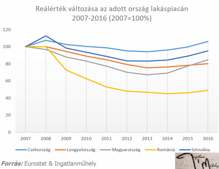 lakásárak lakáspiac lakáspiaci forgalom ingatlan franchise ingatlanhirdetés lakáshirdetés Budapest Magyarország Ingatlanműhely