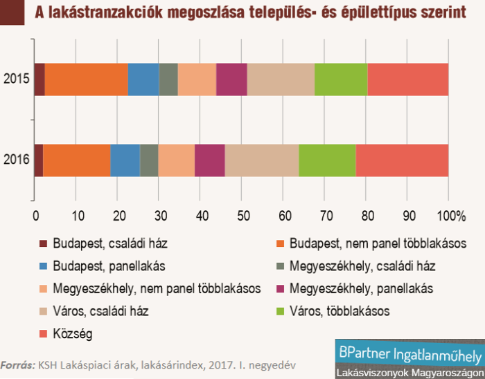 lakáspiac lakásárak újlakáspiac ingatlanpiac ingatlanmédia Magyarország Ingatlanműhely