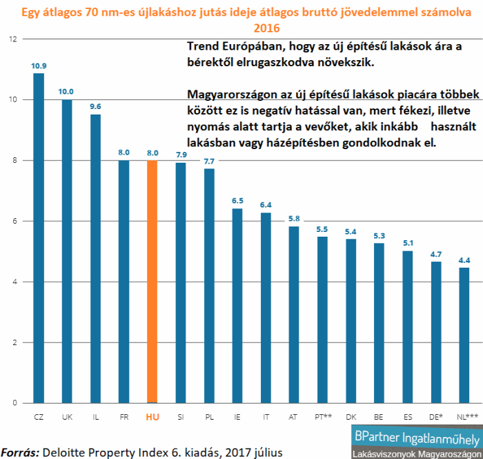 lakásárak lakáspiac albérletpiac újlakáspiac EU deloitte property index European residential markets Ingatlanműhely