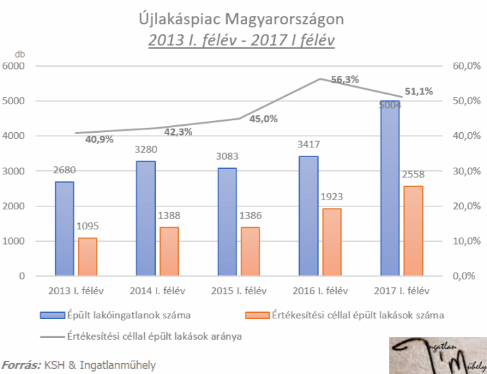 újlakáspiac lakáspiac ingatlanpiac Budapest Magyarország Ingatlanműhely