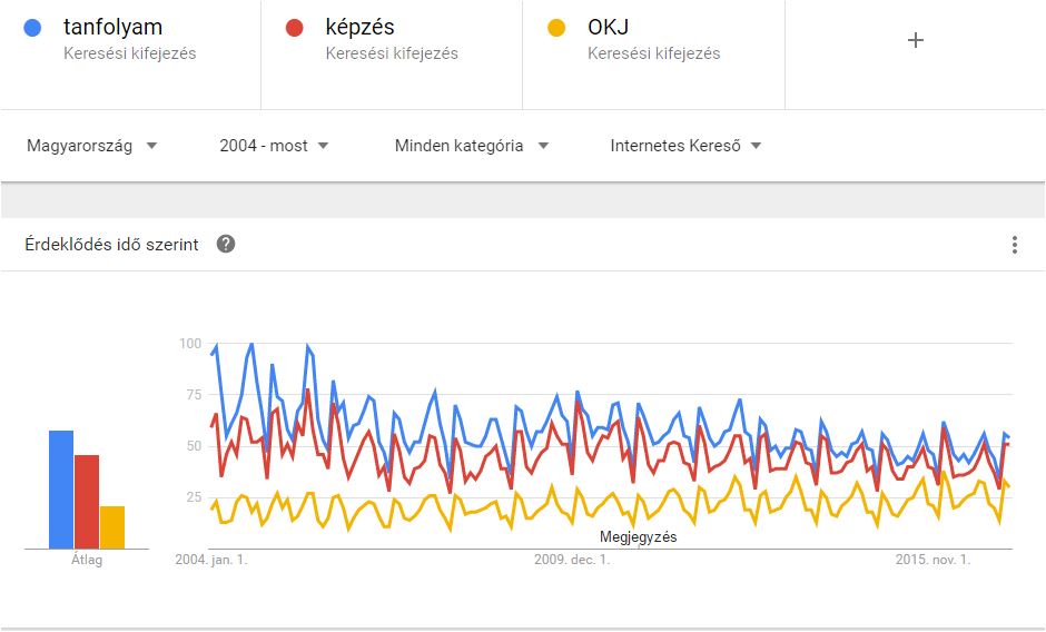 tudás képzés tanfolyam Google Trends - Doctus