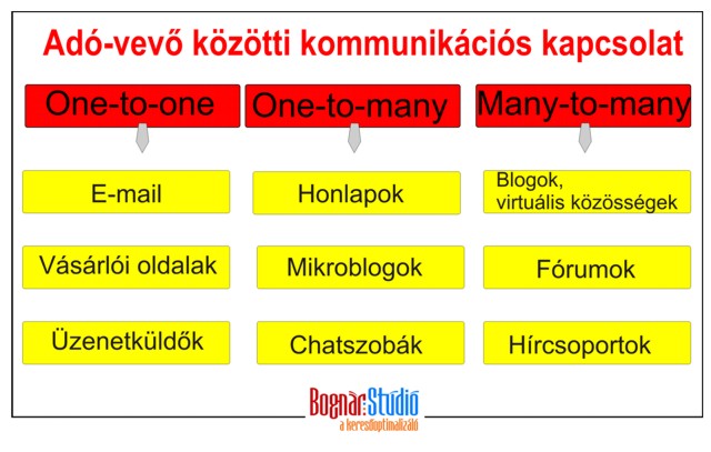 online marketing marketing keresőoptimalizálás keresőmarketing