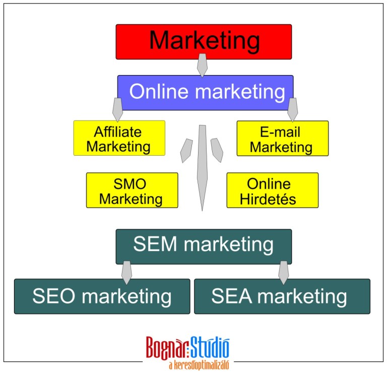 keresőoptimalizálás SEO keresőmarketing