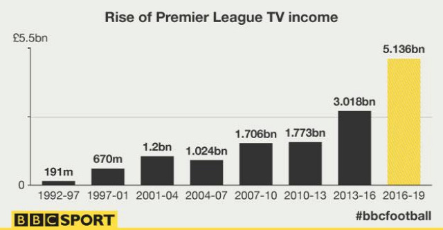 premier league money tv
