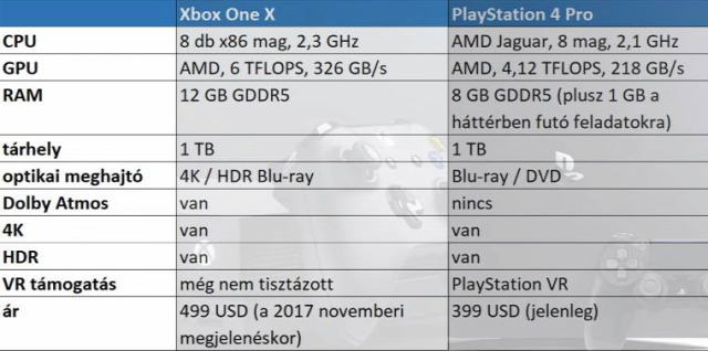 Xbox One X Dolby 4K HDR