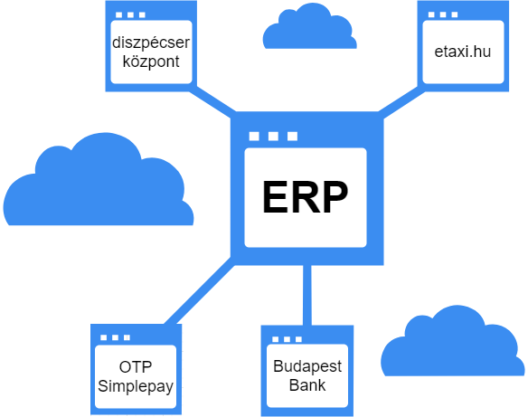 Mi az az ERP vállalatirányítási rendszer?