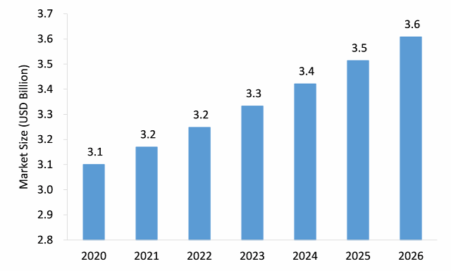 Electric Pressure Washer Market Stratview Research Market Research Reports Marketing Industry News